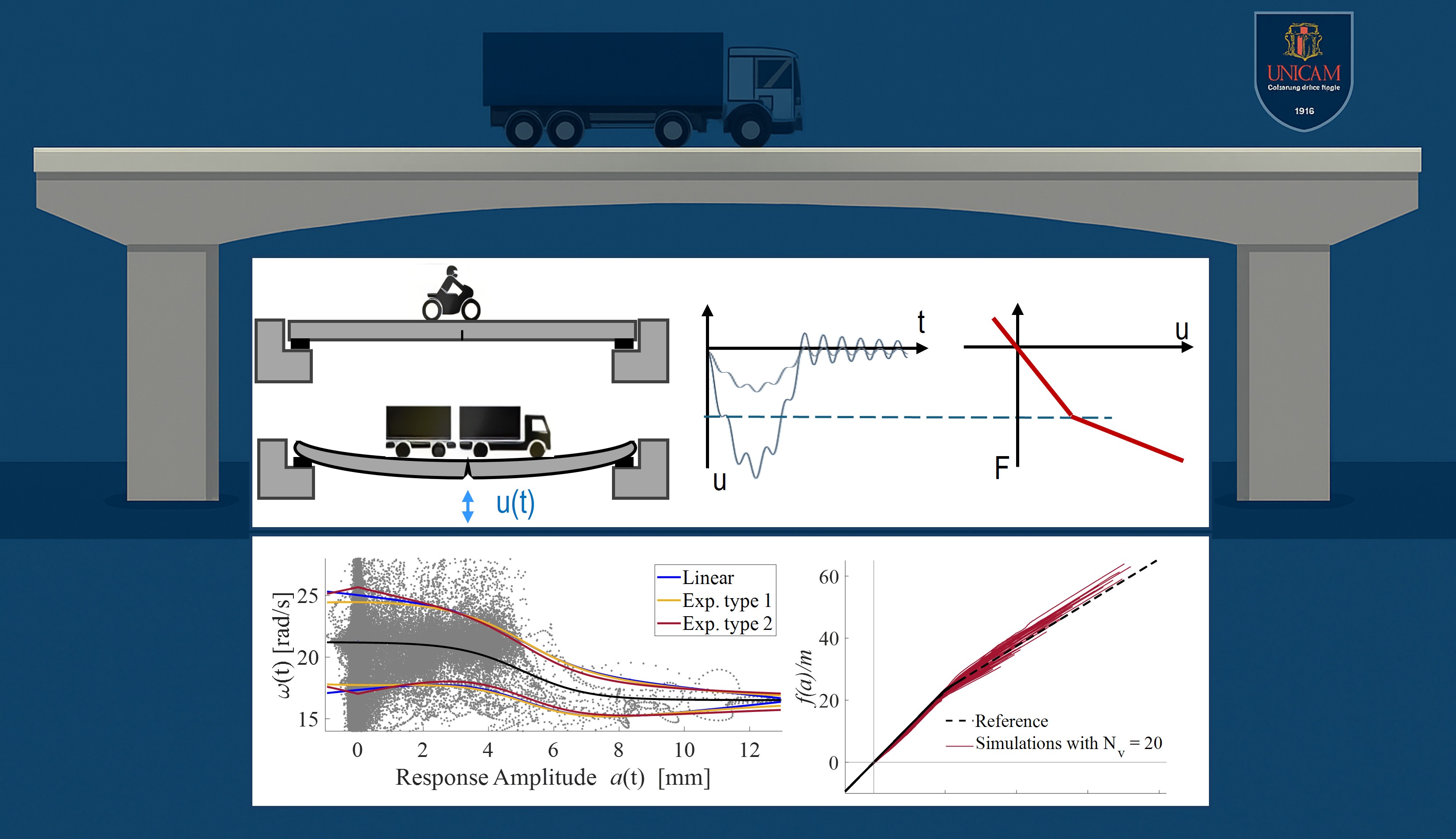 Bridge monitoring and dynamic response measurements