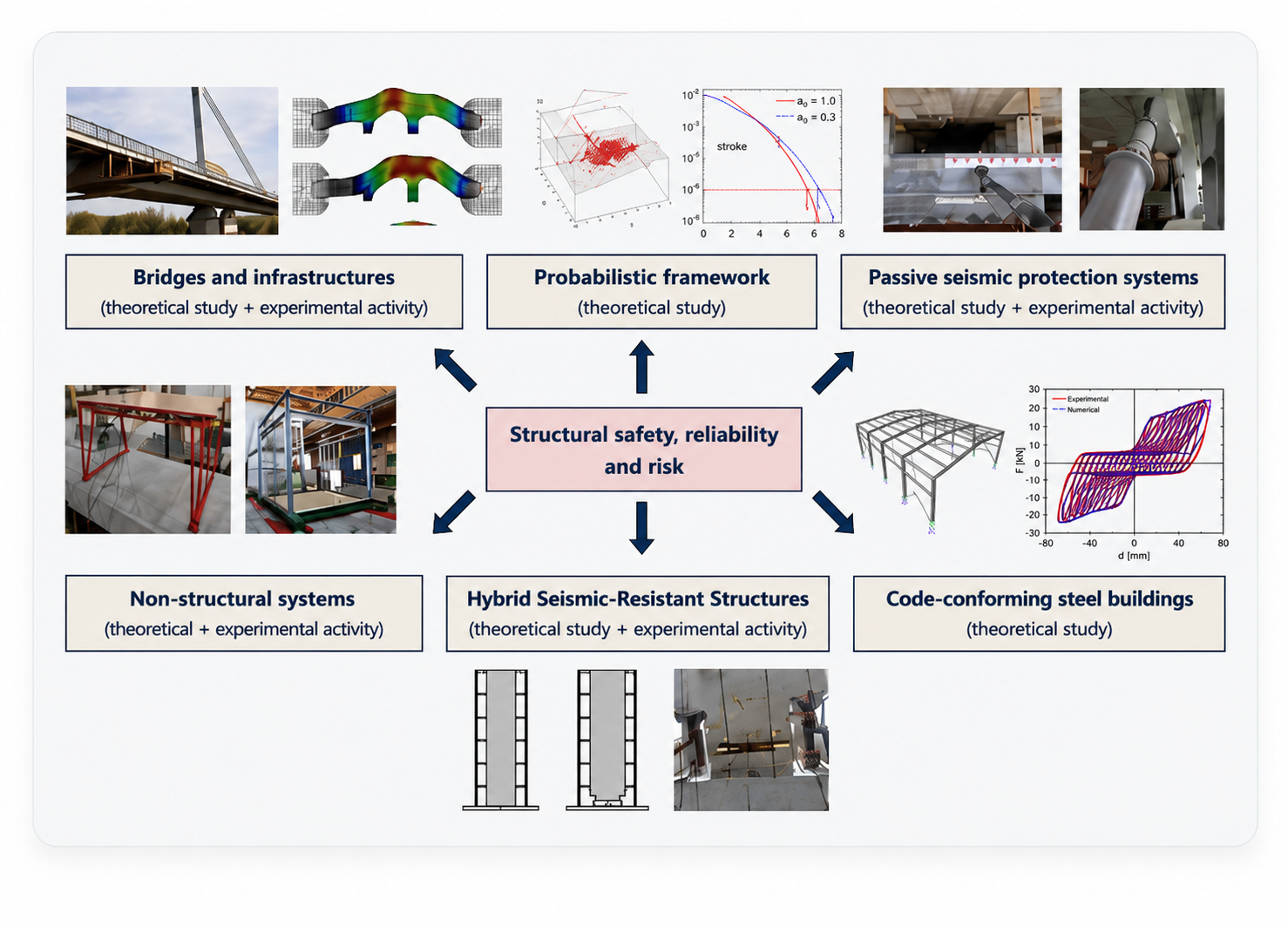 Structural engineering research combining numerical and experimental methods
