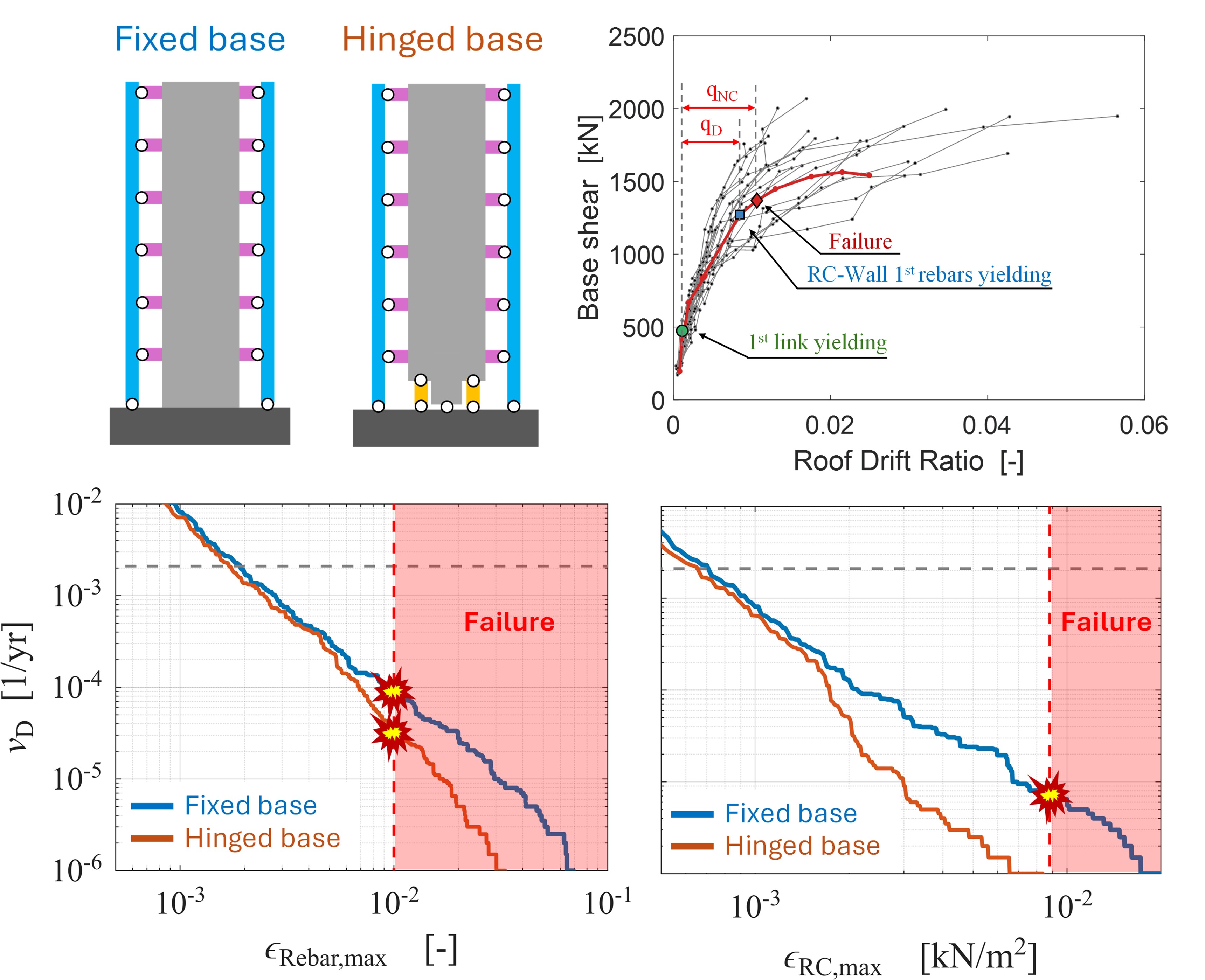 Full-scale or reduced-scale test of a hybrid steel-concrete wall