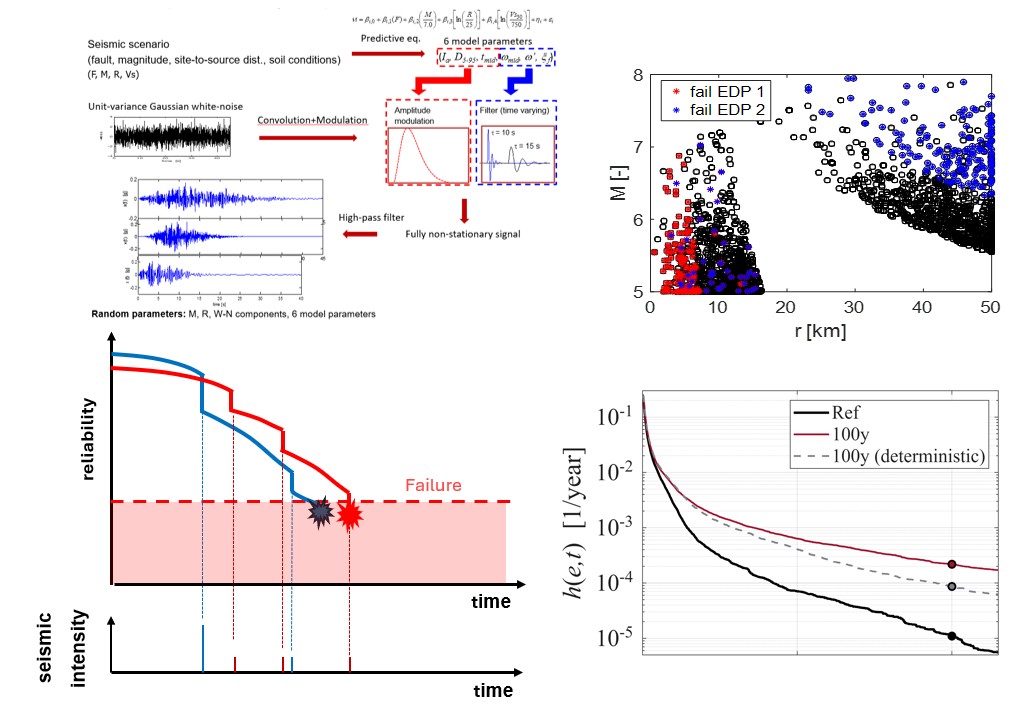 Probabilistic structural reliability and risk analysis