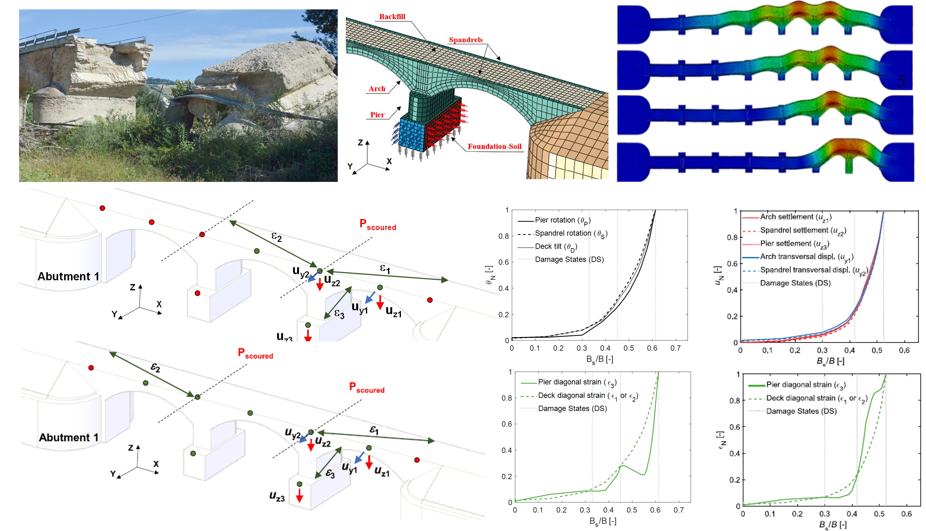 Numerical or experimental study of a masonry arch bridge affected by scour