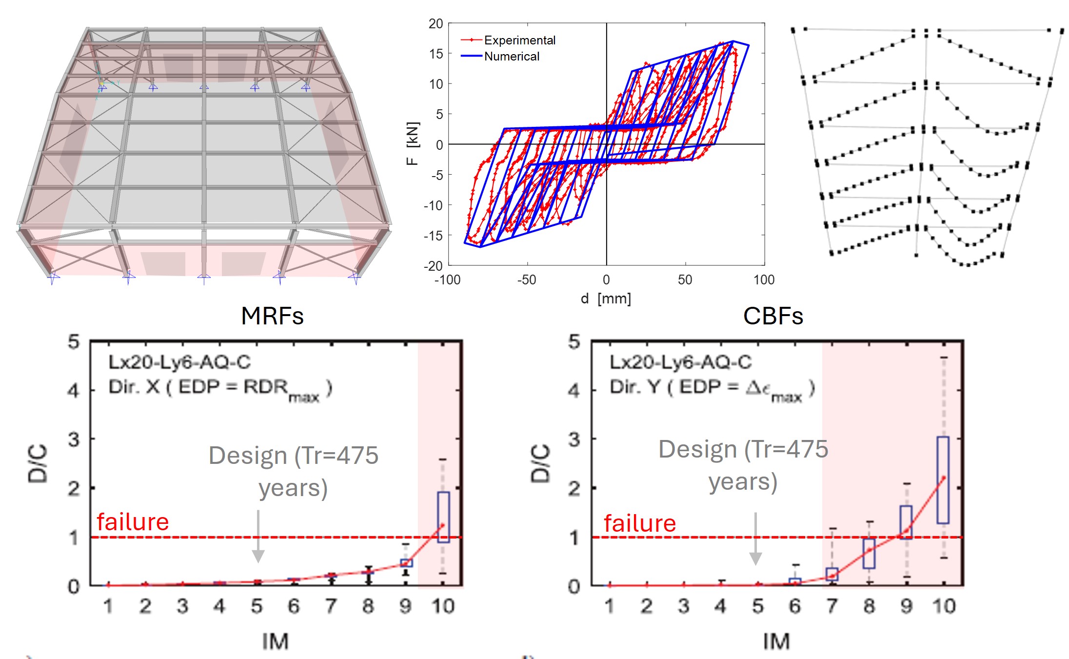 Nonlinear numerical model of a steel structure